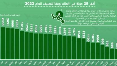 Photo of تعرّف إلى أفقر 25 دولة في العالم سنة 2022